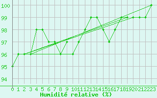 Courbe de l'humidit relative pour Malaa-Braennan