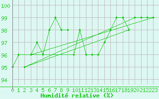 Courbe de l'humidit relative pour Bad Mitterndorf