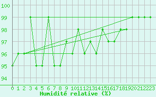 Courbe de l'humidit relative pour Lussat (23)