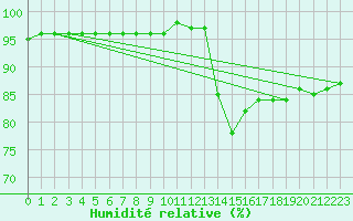 Courbe de l'humidit relative pour Nostang (56)