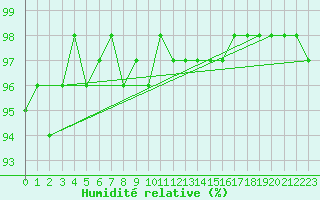 Courbe de l'humidit relative pour Pizen-Mikulka