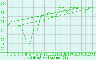 Courbe de l'humidit relative pour Combs-la-Ville (77)