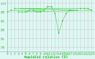 Courbe de l'humidit relative pour Mazinghem (62)