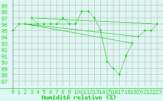 Courbe de l'humidit relative pour Nostang (56)