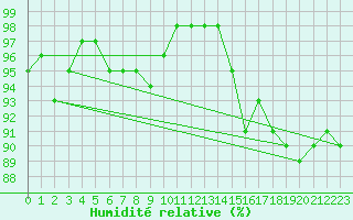 Courbe de l'humidit relative pour Biarritz (64)