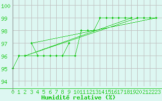 Courbe de l'humidit relative pour Mumbles