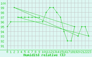 Courbe de l'humidit relative pour Lyneham