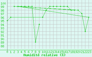 Courbe de l'humidit relative pour Florennes (Be)