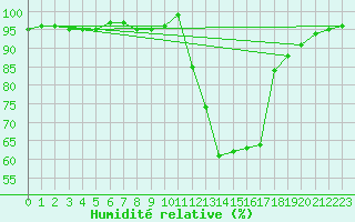 Courbe de l'humidit relative pour Recoubeau (26)