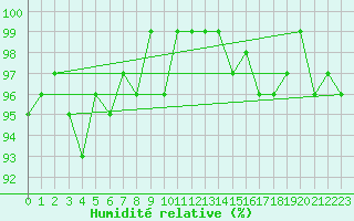 Courbe de l'humidit relative pour Sain-Bel (69)