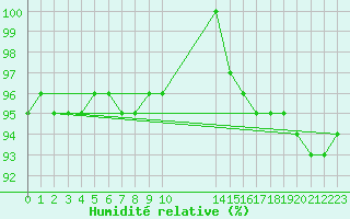 Courbe de l'humidit relative pour Feldberg-Schwarzwald (All)