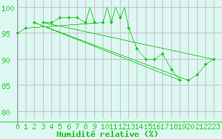 Courbe de l'humidit relative pour Northolt