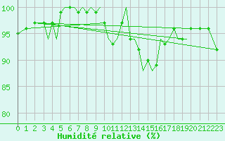 Courbe de l'humidit relative pour Guernesey (UK)