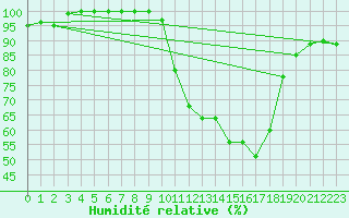 Courbe de l'humidit relative pour Reims-Prunay (51)
