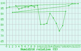 Courbe de l'humidit relative pour Herwijnen Aws
