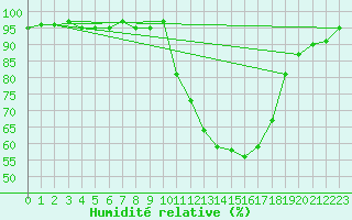 Courbe de l'humidit relative pour Saint-Paul-lez-Durance (13)