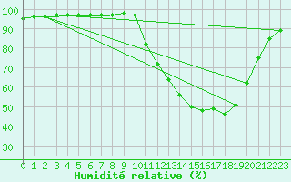 Courbe de l'humidit relative pour Saint-Brevin (44)