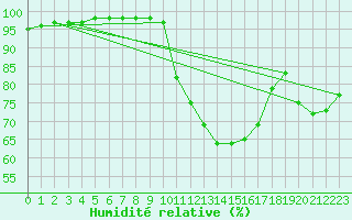 Courbe de l'humidit relative pour Tibenham Airfield