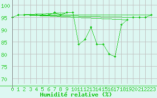 Courbe de l'humidit relative pour Sgur-le-Chteau (19)
