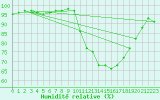 Courbe de l'humidit relative pour Sars-et-Rosires (59)