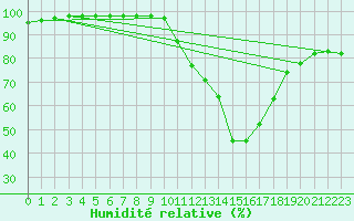 Courbe de l'humidit relative pour Lignerolles (03)