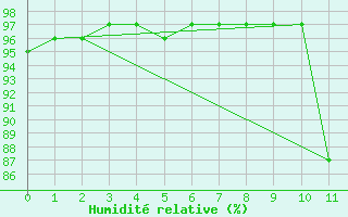 Courbe de l'humidit relative pour Pointe de Socoa (64)