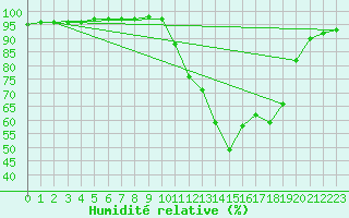 Courbe de l'humidit relative pour Brigueuil (16)