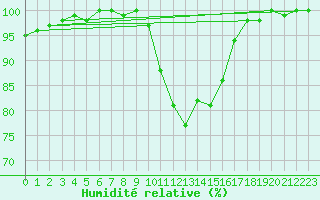 Courbe de l'humidit relative pour Berkenhout AWS