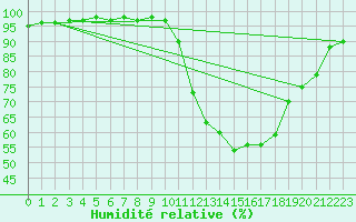 Courbe de l'humidit relative pour Belfort-Dorans (90)