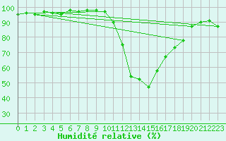 Courbe de l'humidit relative pour Mazres Le Massuet (09)