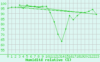 Courbe de l'humidit relative pour Thoiras (30)