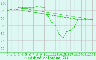 Courbe de l'humidit relative pour Carcassonne (11)