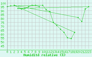 Courbe de l'humidit relative pour Lhospitalet (46)