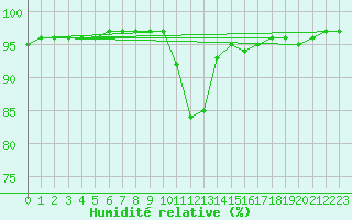 Courbe de l'humidit relative pour Sgur-le-Chteau (19)