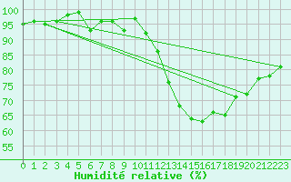 Courbe de l'humidit relative pour Millau - Soulobres (12)