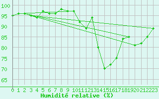 Courbe de l'humidit relative pour Berson (33)