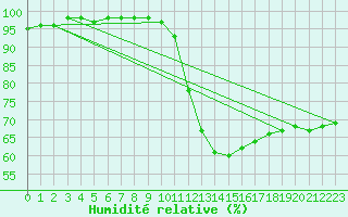 Courbe de l'humidit relative pour Vichy (03)