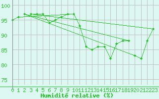 Courbe de l'humidit relative pour Aix-en-Provence (13)