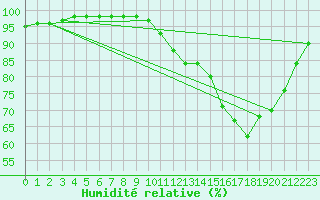 Courbe de l'humidit relative pour Bignan (56)