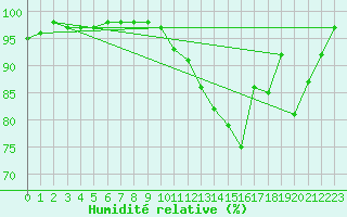 Courbe de l'humidit relative pour Strasbourg (67)