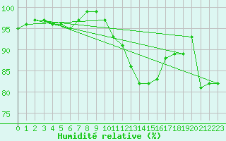 Courbe de l'humidit relative pour Aberdaron