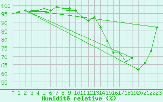 Courbe de l'humidit relative pour Selonnet (04)