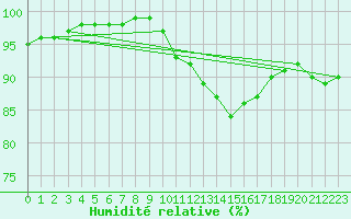 Courbe de l'humidit relative pour Lorient (56)