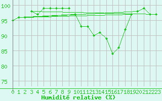 Courbe de l'humidit relative pour Wilhelminadorp Aws