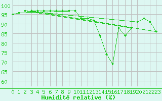 Courbe de l'humidit relative pour Hestrud (59)