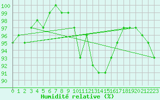 Courbe de l'humidit relative pour Lahr (All)
