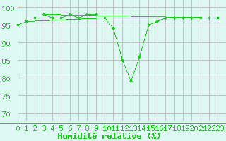 Courbe de l'humidit relative pour Pau (64)