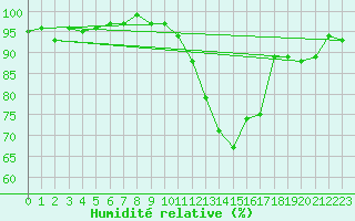 Courbe de l'humidit relative pour Bures-sur-Yvette (91)