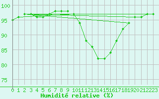 Courbe de l'humidit relative pour Thurey (71)