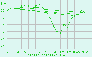Courbe de l'humidit relative pour Albert-Bray (80)